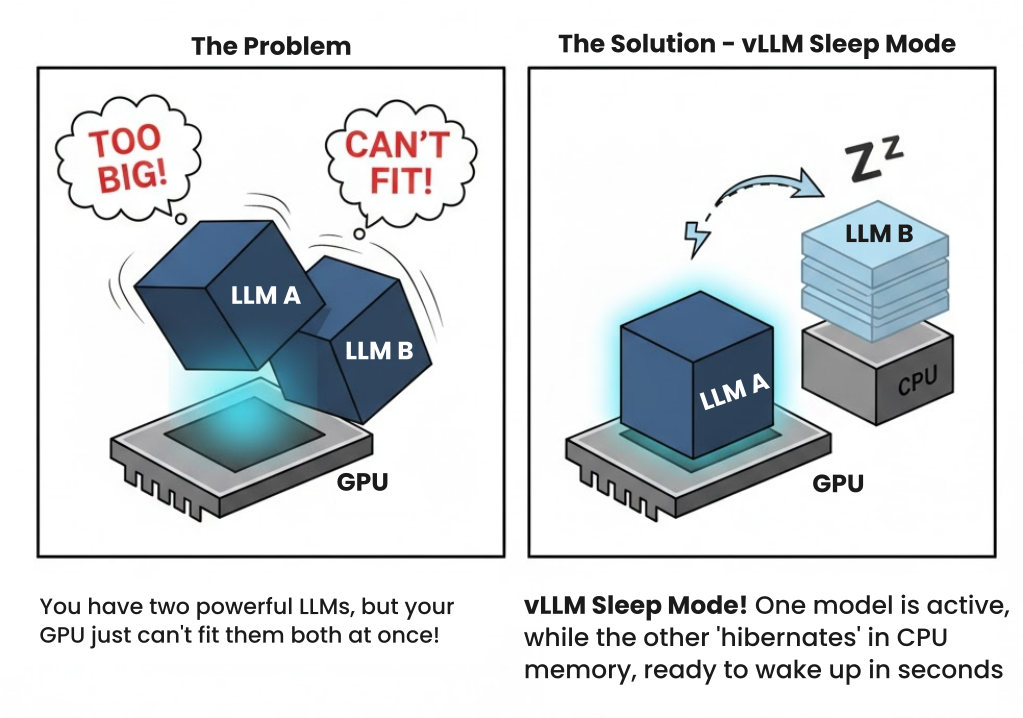 vLLM Sleep Mode